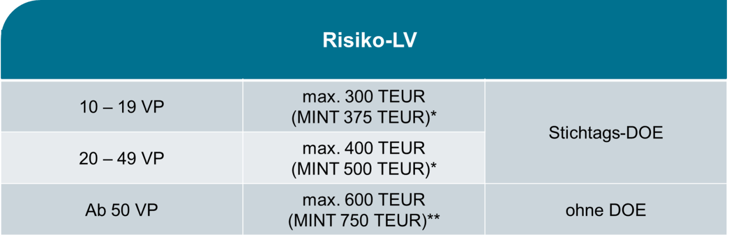 Tabelle Risiko-LV 
